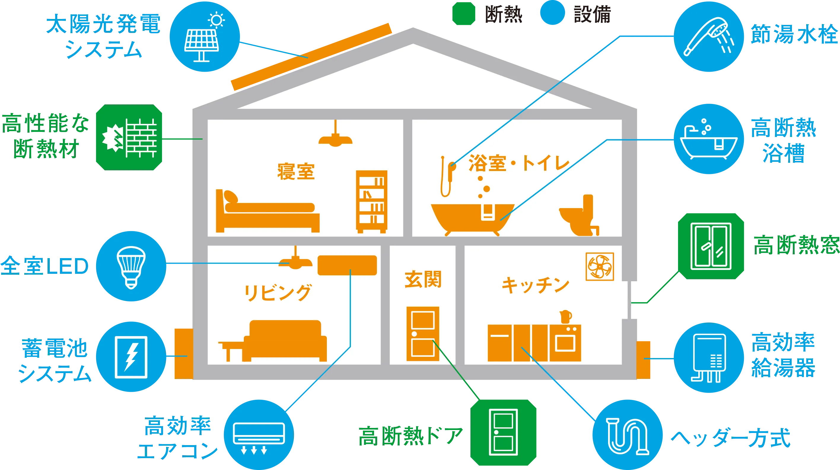 「東京ゼロエミ住宅」でポイントとなる、断熱と設備についてまとめた概念図